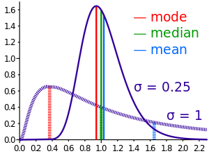 mean, median, and mode graphed
