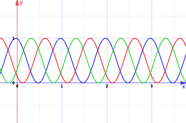 Roughly evenly-spaced sine waves