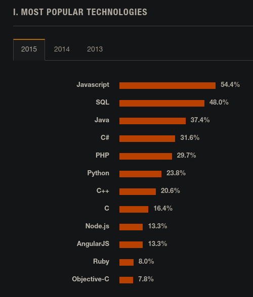 screenshot of Stack Overflow's 2015 developer survey showing JavaScript as the most popular technology